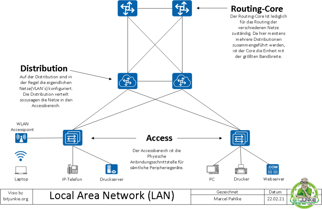 Local Area Network (LAN) - Bitjunkie.org