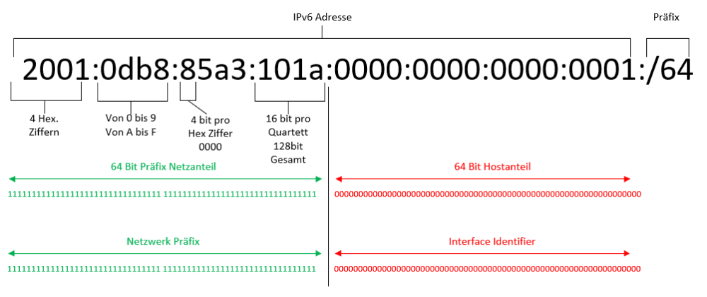 Internetverbindung Ipv6 Wurde Getrennt Präfix Nicht Mehr Gültig 1und1 bitjunkie.org