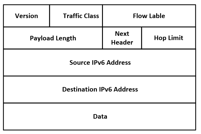 Der Aufbau des IPv6-Headers